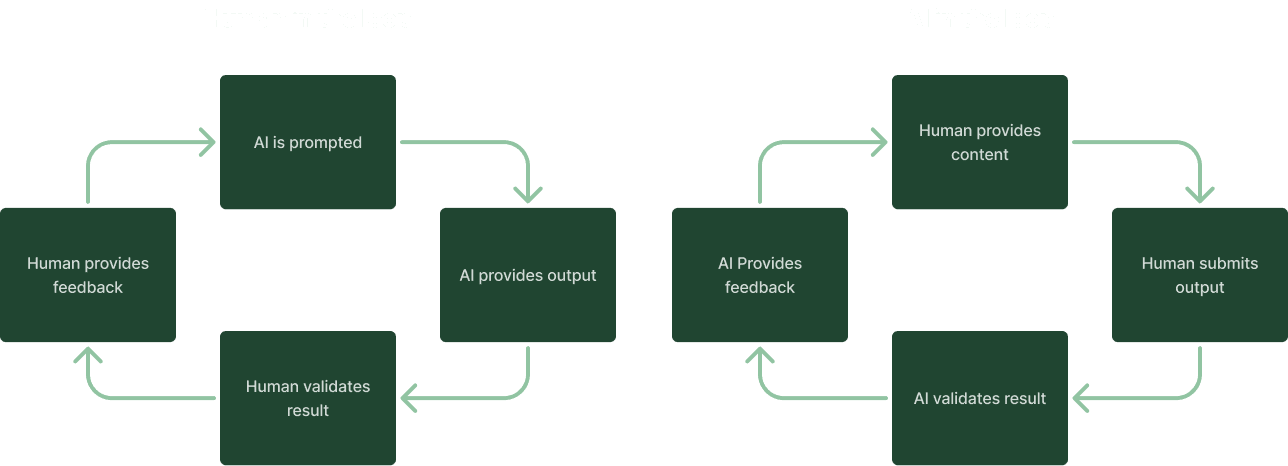 AI vs Human in the loop