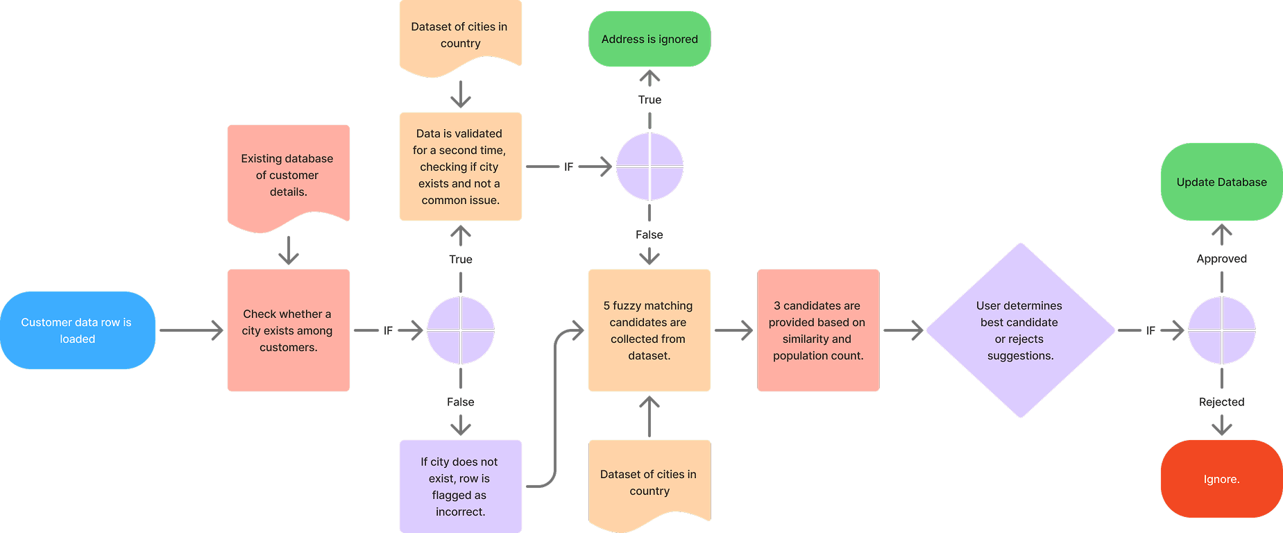 Initial Data Handling